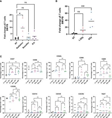 Directing the migration of serum-free, ex vivo-expanded Vγ9Vδ2 T cells